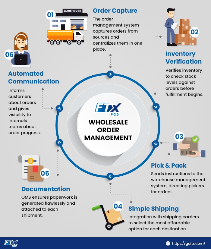 Wholesale Order Management System